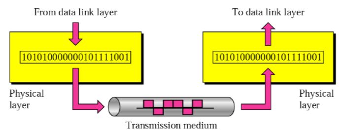 OSI Layers_physical layer